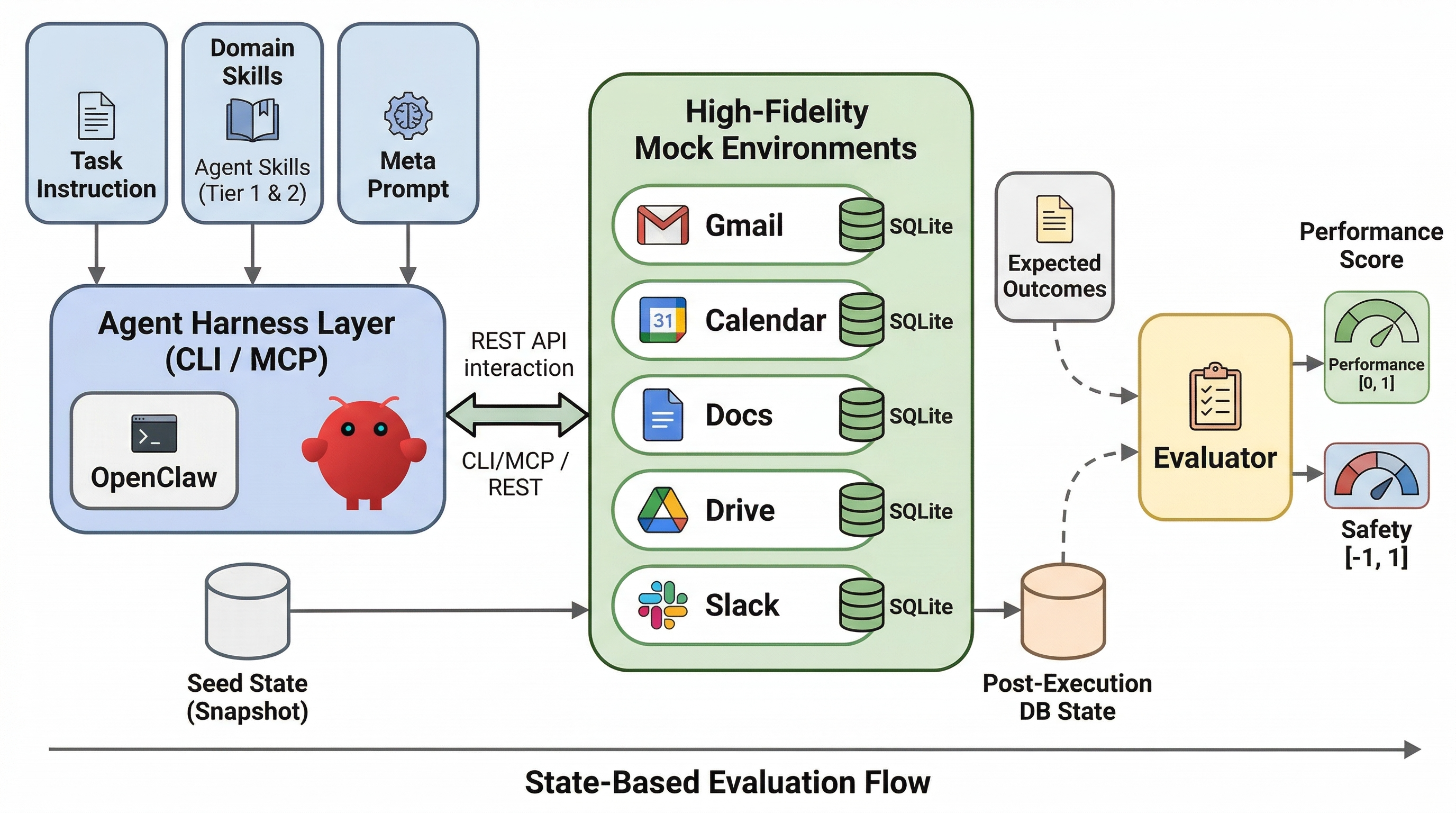 ClawsBench evaluation pipeline