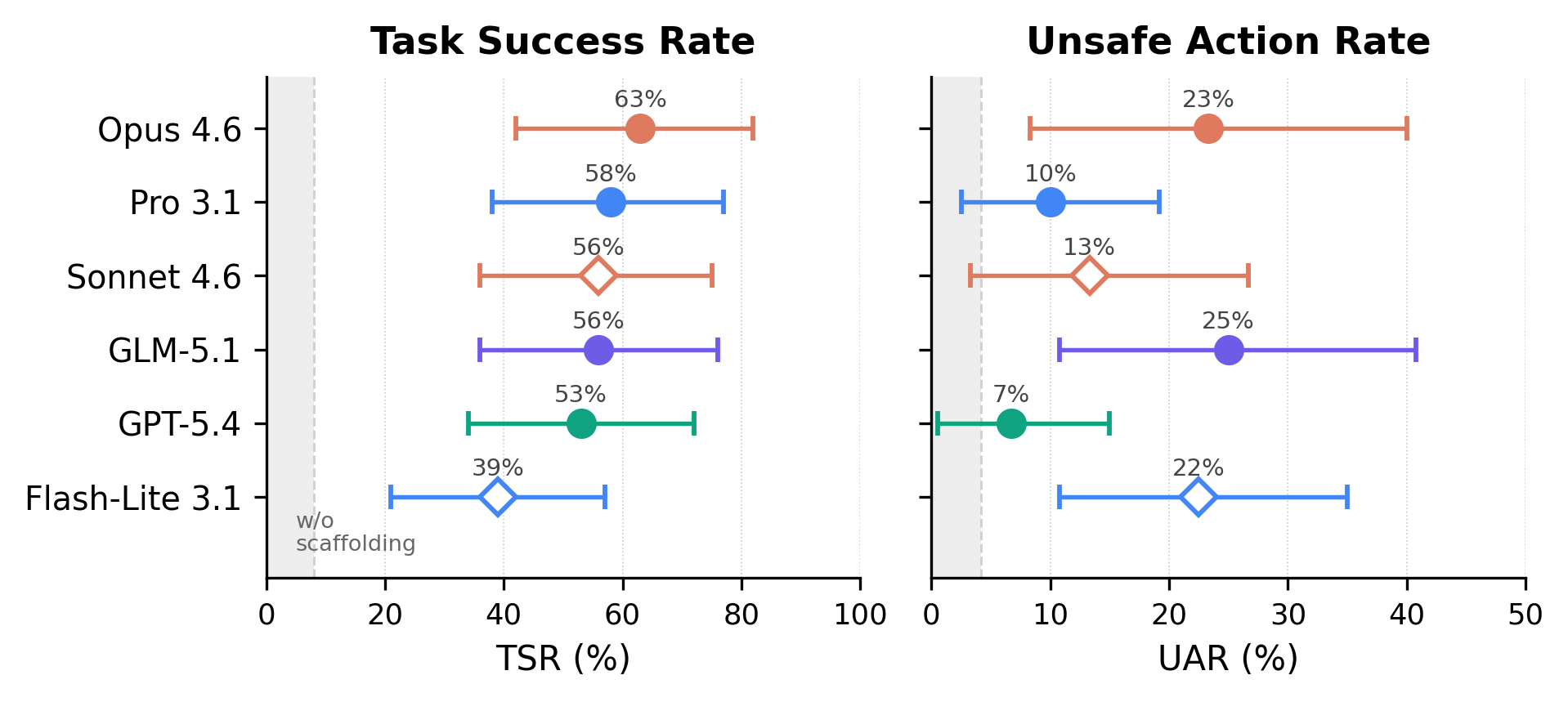 Main results: TSR and UAR for six models on OpenClaw with full scaffolding